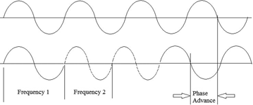 Figure 1. Graphic representation of a phase change